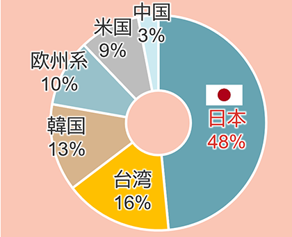 日本が48％、台湾が16％、韓国が13％、欧州系が10％、米国が9％、中国が3％となっている。