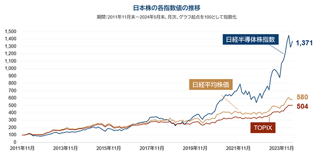 青線が日経半導体株指数を示し、2024年5月末には1371となっている。茶色の線が日経平均株価を示し、580となっている。濃い茶色の線がTOPIXを示し、504となっている。