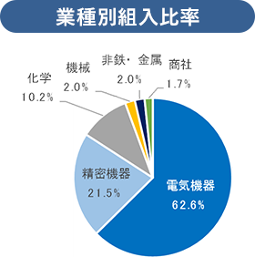 円グラフ。電気機器が62.6％、精密機器が21.5％、化学が10.2％、機械が2.0％、非鉄・金属が2.0％、商社が1.7％を占めている。