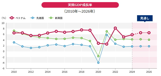 実質GDP成長率（2010年～2026年）のグラフ
