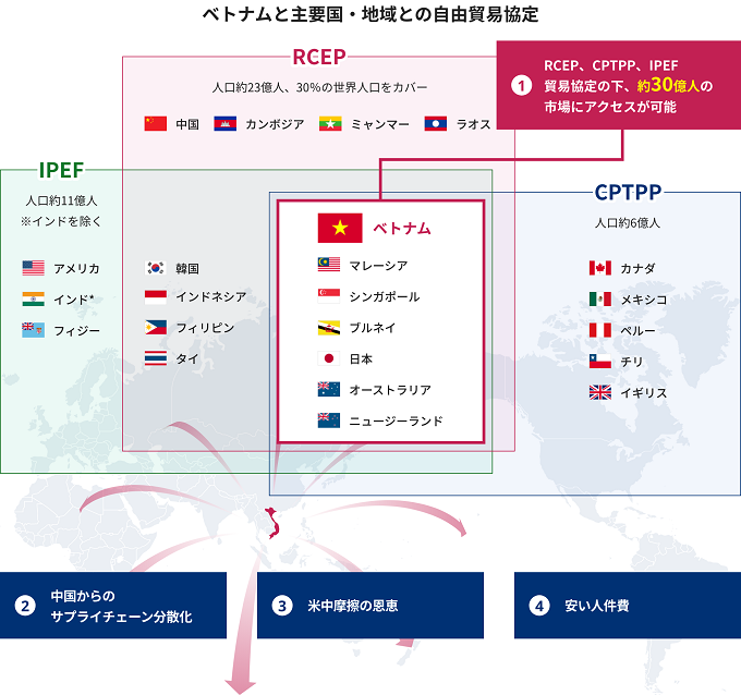 1. RCEP、CPTPP、IPEFの貿易協定の下、約30億人の市場にアクセスが可能。RCEP（人口約23億人、30％の世界人口をカバー）は中国、カンボジア、ミャンマー、ラオス、ベトナム、マレーシア、シンガポール、ブルネイ、日本、オーストラリア、ニュージーランド、韓国、インドネシア、フィリピン、タイが含まれる。IPEF（人口約11億人、※インドを除く）はアメリカ、インド※、フィジー、韓国、インドネシア、フィリピン、タイ、ベトナム、マレーシア、シンガポール、ブルネイ、日本、オーストラリア、ニュージーランドが含まれる。CPTPP（人口約6億人）はカナダ、メキシコ、ペルー、チリ、イギリス、ベトナム、マレーシア、シンガポール、ブルネイ、日本、オーストラリア、ニュージーランドが含まれる。2. 中国からのサプライチェーン分散化、3. 米中摩擦の恩恵、4. 安い人件費