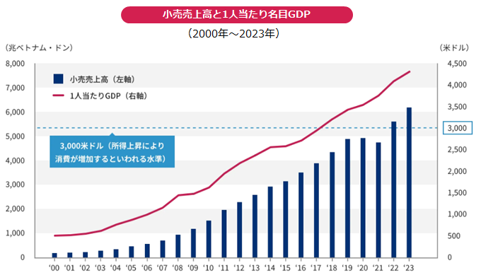 小売売上高と1人当たり名目GDP（2000年～2023年）のグラフ