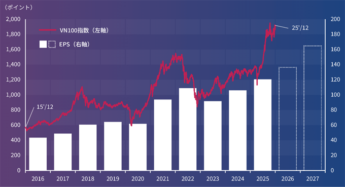 VN100指数の推移とEPSの実績および見通しのグラフ