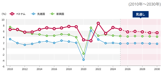 実質GDP成長率グラフ