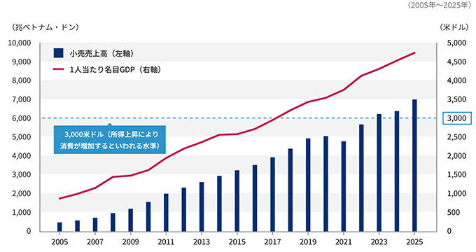 小売売上高と1人当たり名目GDPグラフ
