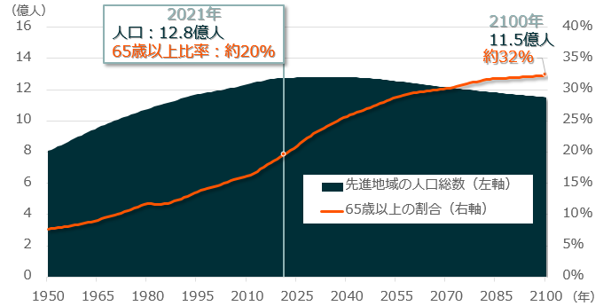 先進地域の人口推移の推計（2100年まで）2021年人口：12.8億人。65歳以上比率：約20％。2100年11.5億人。約32％。