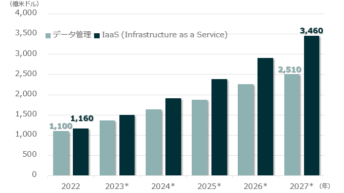 IaaSは、2022年は1,160億米ドルの支出、2027年は、3,460億米ドルの支出予想。データ管理は、2022年1,100億米ドルの支出、2027年は、2,510置く米ドルの支出予想。