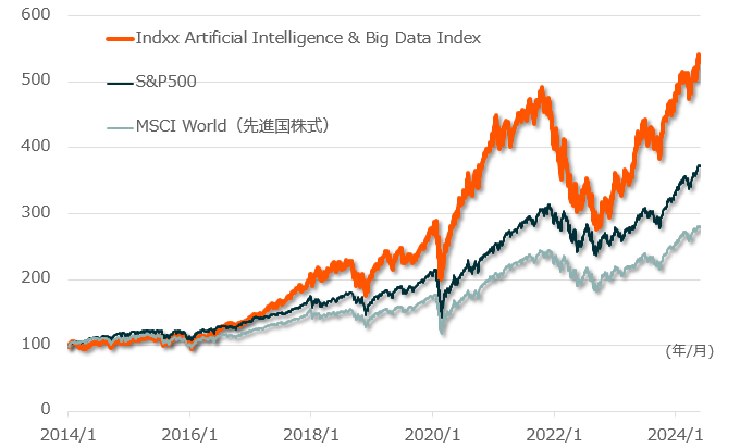 Indxx Artificial Intelligence & Big Data Index、S&P500、MSCI World（先進国株式）の2014年1月から2024年1月までの推移を示すグラフ