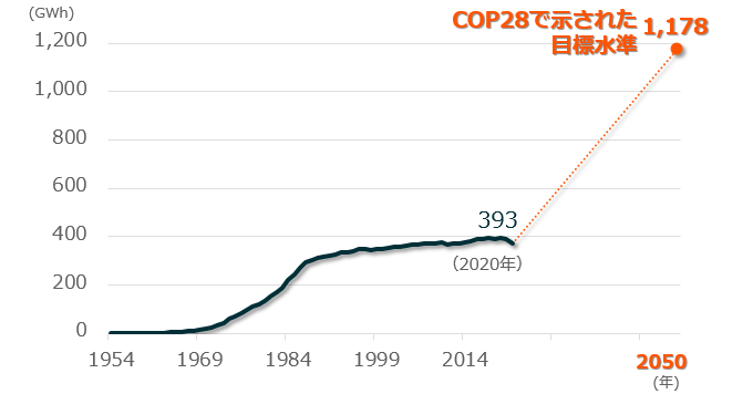 2020年のエネルギー消費量は393GWhで、COP28で示された2050年の目標水準は1,178GWh。