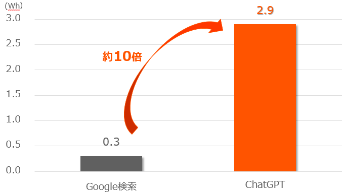 ChatGPTは、Google検索0.3Whの約10倍の2.9Wh。