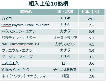 組入上位10銘柄：カメコ（カナダ、24.2％）、Sprott Physical Uranium Trust*（カナダ、7.7％）、ネクスジェン・エナジー（カナダ、5.4％）、パラディン・エナジー（オーストラリア、5.1％）、NAC Kazatomprom JSC（カザフスタン、4.3％）、ウラニウム・エナジー（カナダ、3.9％）、デニソン・マインズ（カナダ、3.7％）、三菱重工業（日本、3.6％）、Yellow Cake PLC（チャンネル諸島（英）、3.3％）、斗山（トウサン）エナビリティー（韓国、2.8％）。
