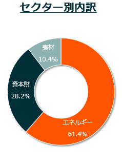 セクター別内訳：エネルギー（61.4％）、資本財（28.2％）、素材（10.4％）。