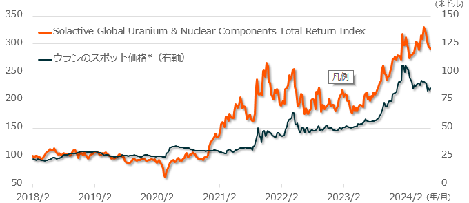 Solactive Global Uranium & Nuclear Components Total Return Indexとウランのスポット価格*（右軸）のグラフ