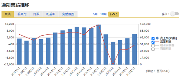 通期業績推移