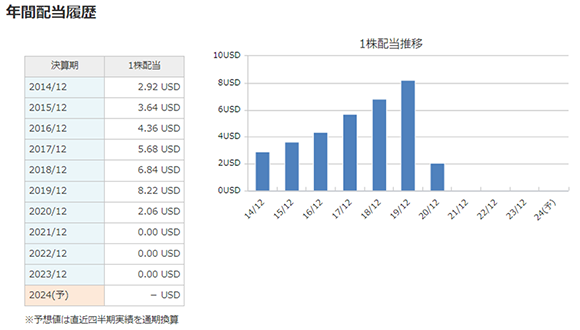年間配当履歴