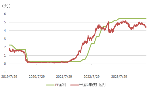 米国の政策金利と2年国債利回りグラフ