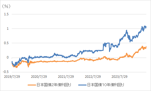 日本の2年国債利回りと10年国債利回りグラフ