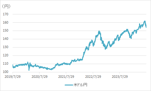 米ドル／円グラフ