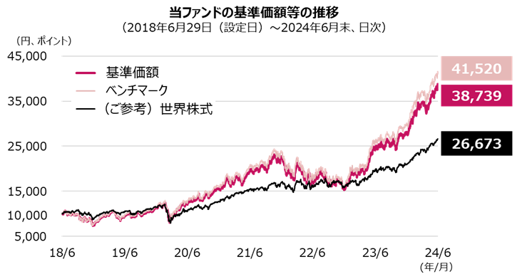 当ファンドの基準価格等の推移（2018年6月29日（設定日）～2024年6月末、日次）2024年6月末時点、ベンチマーク41,520（円、ポイント）、基準価格38,739（円、ポイント）、（ご参考）世界株式26,673（円、ポイント）