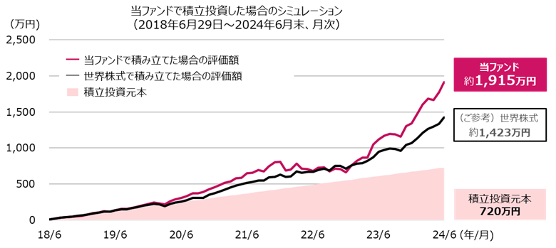 当ファンドで積立投資した場合のシミュレーション（2018年6月29日～2024年6月末、月次）2024年6月末時点、当ファンドで組み立てた場合の評価額、当ファンド約1,915万円。世界株式で積み立てた場合の評価額、（ご参考）世界株式約1,423万円。積立投資元本720万円。