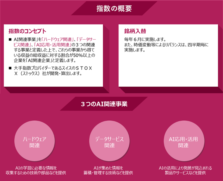 指数の概要：指数のコンセプト：■AI関連事業を「ハードウェア関連」、「データサービス関連」、「AI応用・活用関連」の3つの関連する事業と定義した上で、これらの事業から得ている収益の総収益に対する割合が50%以上の企業を「AI関連企業」と定義します。■大手指数プロバイダーであるスイスのSTOXX（ストックス）社が開発・算出します。銘柄入替：毎年6月に実施します。また、時価変動等によるリバランスは、四半期毎に実施します。3つのAI関連事業：ハードウェア関連：AIの学習に必要な情報を収集するための技術や部品などを提供。データサービス関連：AIが集めた情報を蓄積・管理する技術などを提供。AI応用・活用関連：AIの活用により発展が見込まれる製品やサービスなどを提供。