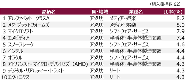 （組入銘柄数 62）銘柄名、国・地域、業種名、比率（%）の表。1、アルファベット クラスA、アメリカ、メディア・娯楽、8.2。2、メタ・プラットフォームズ、アメリカ、メディア・娯楽、8.0。3、マイクロソフト、アメリカ、ソフトウェア・サービス、7.9。4、エヌビディア、アメリカ、半導体・半導体製造装置、7.4。5、スノーフレーク、アメリカ、ソフトウェア・サービス、4.6。6、インテル、アメリカ、半導体・半導体製造装置、4.4。7、オラクル、アメリカ、ソフトウェア・サービス、4.4。8、アドバンスト・マイクロ・デバイセズ（AMD）、アメリカ、半導体・半導体製造装置、4.3。9、デジタル・リアルティー・トラスト、アメリカ、リート、4.3。10、エクイニクス、アメリカ、リート、4.3。