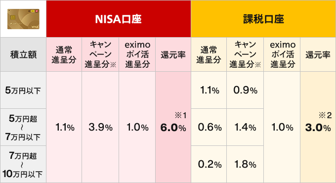 NISA口座と課税口座の表。NISA口座の通常進呈分は、積立額5万円以下、5万円超～7万円以下、7万円超～10万円以下で1.1％。NISA口座のキャンペーン進呈分※は、積立額5万円以下、5万円超～7万円以下、7万円超～10万円以下で3.9％。NISA口座のeximoポイ活進呈分は、積立額5万円以下、5万円超～7万円以下、7万円超～10万円以下で1.0％。NISA口座の還元率は、積立額5万円以下、5万円超～7万円以下、7万円超～10万円以下で6.0％※1。課税口座の通常進呈分は、積立額5万円以下で1.1％。5万円超～7万円以下で0.6％。7万円超～10万円以下で0.2％。課税口座のキャンペーン進呈分※は、積立額5万円以下で0.9％。5万円超～7万円以下で1.4％。7万円超～10万円以下で1.8％。課税口座のeximoポイ活進呈分は、積立額5万円以下、5万円超～7万円以下、7万円超～10万円以下で1.0％。課税口座の還元率は、積立額5万円以下、5万円超～7万円以下、7万円超～10万円以下で3.0％※2。