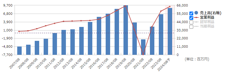 コシダカホールディングス（2157）の通期業績推移