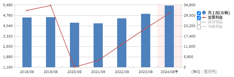 カーブスホールディングス（7085）の通期業績推移