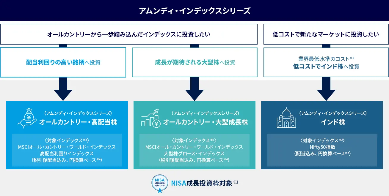 アムンディ・インデックスシリーズラインナップ