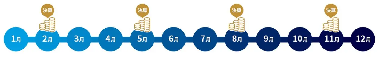 年4回決算イメージ図