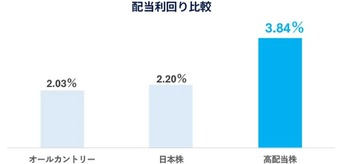 配当利回り比較