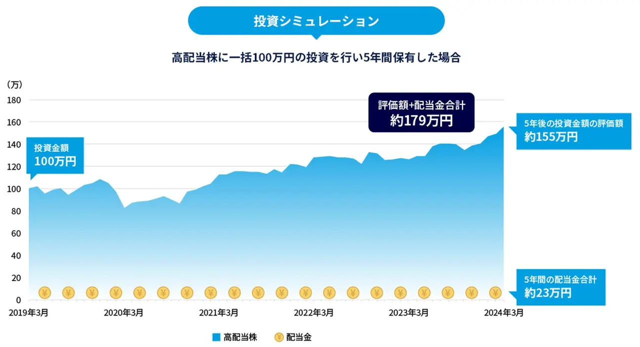 投資シミュレーション