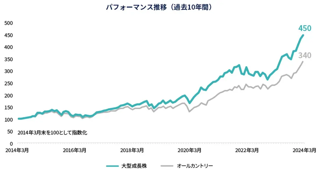 パフォーマンスの推移