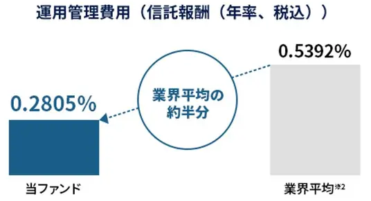 運用管理費用