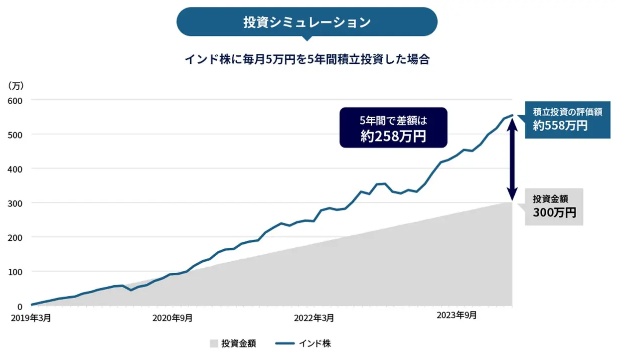 投資シミュレーション