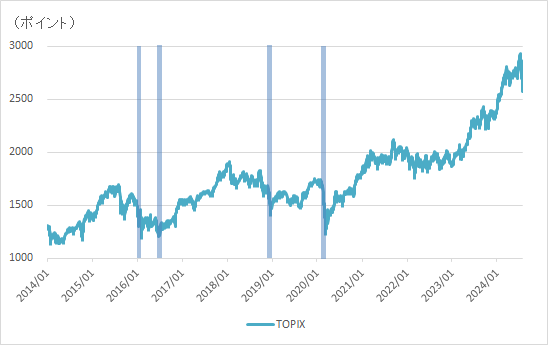TOPIXが急落したタイミングのグラフ