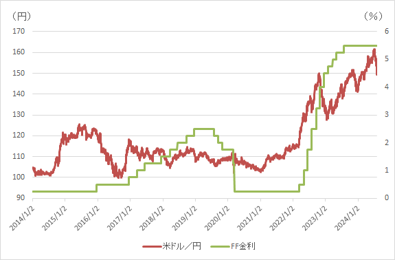 金利と為替の動向のグラフ