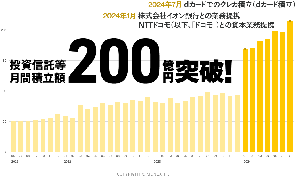 投資信託等月間積立額200億円突破！