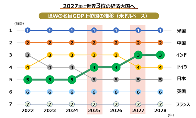 世界の名目GDP上位国の推移（米ドルベース）