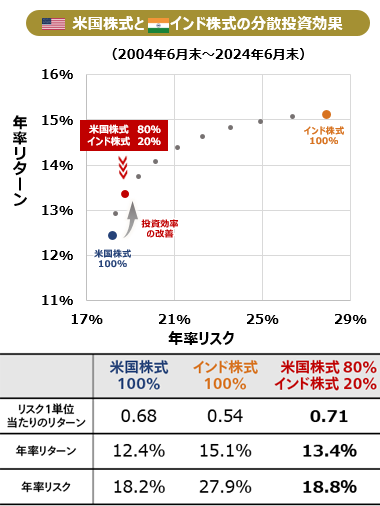 米国株式とインド株式の分散投資効果のグラフ 年率リスクの表。米国株式100％のリスク1単位当たりのリターン0.68、年率リターン12.4％、年率リスク18.8％。インド株式100％のリスク1単位当たりのリターン0.54、年率リターン15.1％、年率リスク27.9％。米国株式80％インド株式20％のリスク1単位当たりのリターン0.71、年率リターン13.4％、年率リスク18.8％。