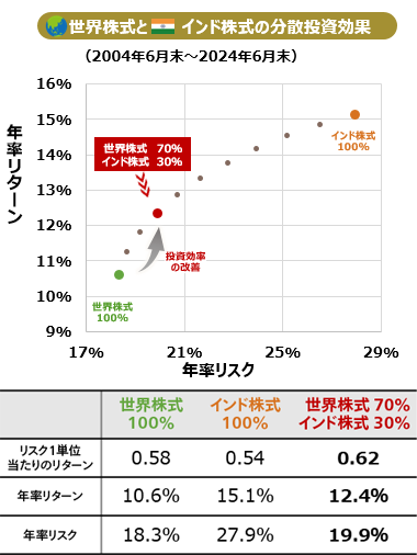 世界株式とインド株式の分散投資効果のグラフ 年率リスクの表。世界株式100％のリスク1単位当たりのリターン0.58、年率リターン10.6％、年率リスク18.3％。インド株式100％のリスク1単位当たりのリターン0.54、年率リターン15.1％、年率リスク27.9％。世界株式70％インド株式30％のリスク1単位当たりのリターン0.62、年率リターン12.4％、年率リスク19.9％。