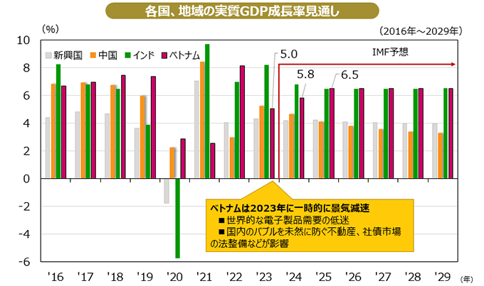 各国、地域の実質GDP成長率見通しグラフ。ベトナムは2023年に一時的に景気低迷。世界的な電子製品需要の低迷。国内のバブルを未然に防ぐ不動産、社債市場の法整備などが影響。