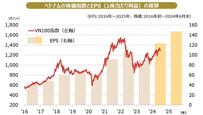 ベトナムの株価指数とEPS（1株当たり利益）の推移グラフ。