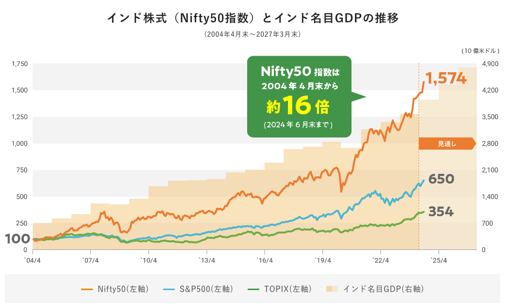 インド株式（Nifty50指数）とインド名目GDPの推移（2004年4月末～2027年3月末）Nifty50指数は2004年4月末から約16倍（2024年6月末まで）