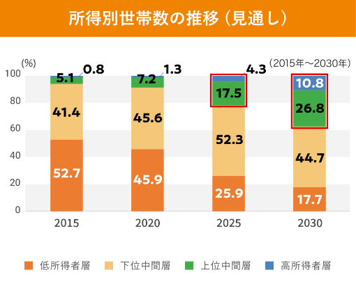 所得別世帯数の推移（見通し）