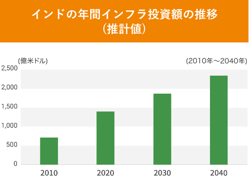 インドの年間インフラ投資額の推移（推計値）