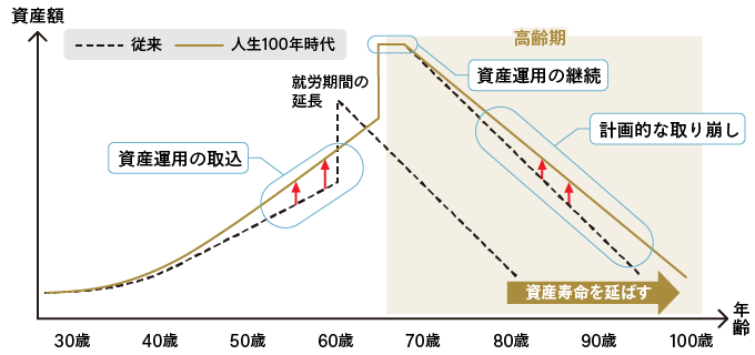 資産形成と資産管理：1.早い時期から資産運用の有効性を認識。長期・積立・分散投資等による安定的な資産形成を推進。2.退職金等を踏まえた資産運用の継続。就労継続や運用状況を踏まえた生活スタイルの再構築。3.貯蓄の計画的な取り崩し。認知機能の低下への備えと相続対策の実践。