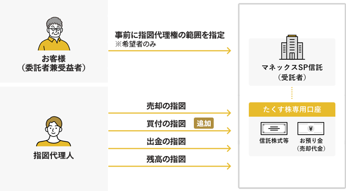 お客様（委託者兼受益者）が、マネックスSP信託（受託者）に事前に指図代理権の範囲を指定。※希望者のみ。指図代理人はたくす株専用口座（信託株式等、お預り金（売却代金））に売却・買付・出金の指図、残高の照会をする。