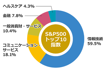 S&P500トップ10指数：情報技術：59.5％、コミュニケーション・サービス：18.1％、一般消費財・サービス：10.4％、金融：7.8％、ヘルスケア：4.3％